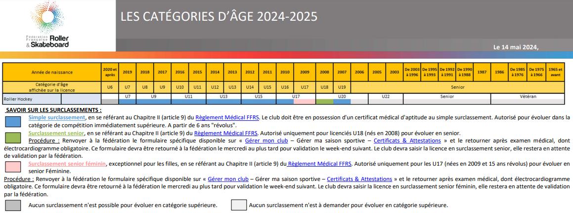 Catégories d'âge Roller hockey 2024 2025